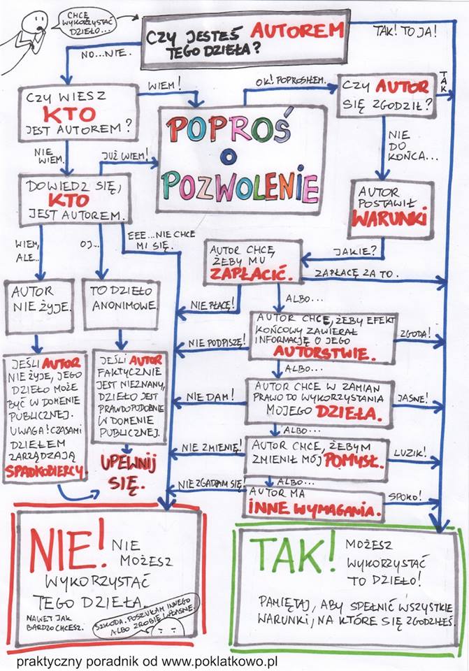 Mała ściąga z prawa autorskiego od serwisu Poklatkowo.pl - podstawowe zasady, o których warto pamiętać publikując cudze treści💡#prawo #socialmedia #prwsocialmedia #marketing #Content 🎥📸🎨