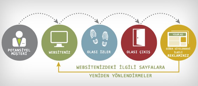 [:tr]Online Yeniden Pazarlama Nedir?[:en]What is Online Remarketing Services?[:] semsector.com/?p=6364