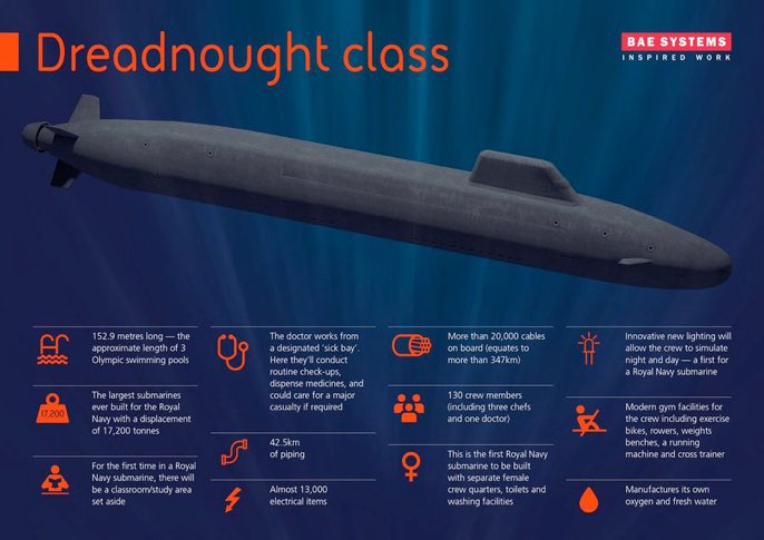 marklanebiz's tweet photo. Dreadnought Class submarine: key facts. https://t.co/cZozE6hSJ8
