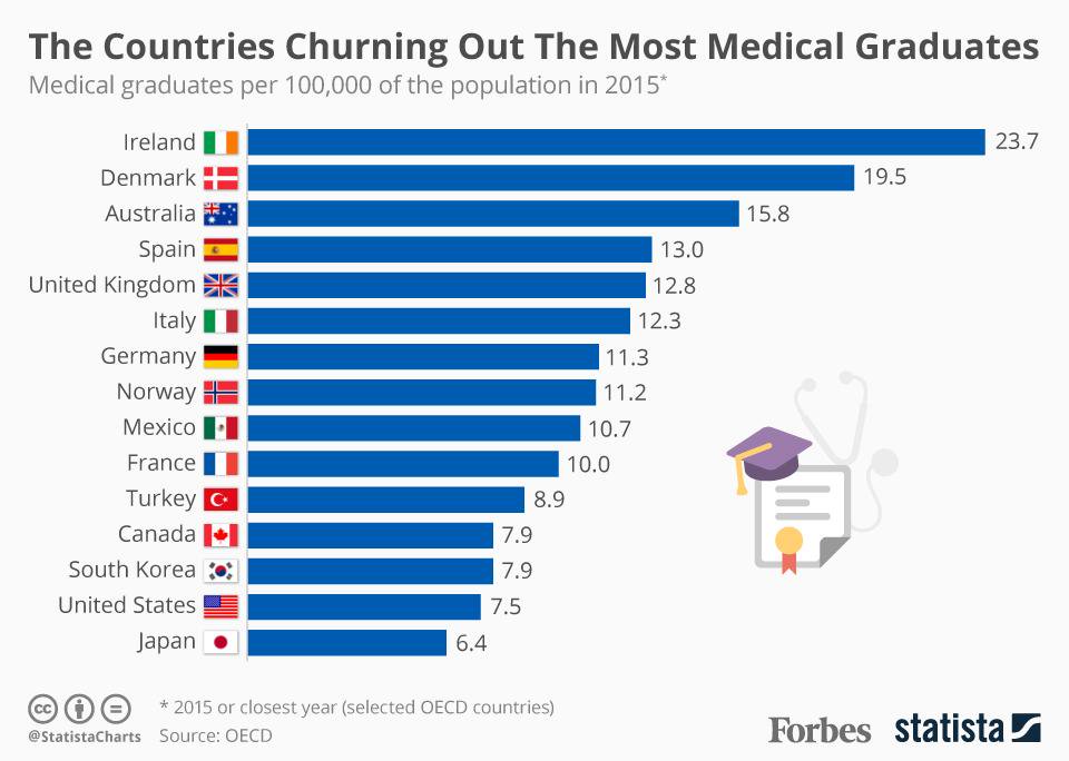 Forbes's tweet photo. These are the countries churning out the most medical graduates: https://t.co/ZusYwrh5pu https://t.co/FMwEu1YCjO