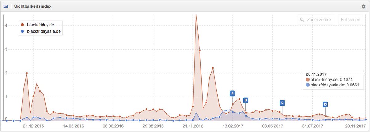 Gambio's tweet photo. Streit um die Markenrechte an #BlackFriday - Einstweilige Verfügungen und Eskalation

https://t.co/v5XwU1qAb9 | via @OMRockstars #ecommerce https://t.co/iDFqhNdH61