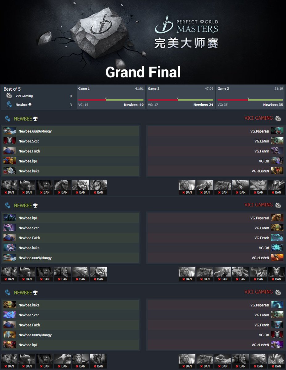 dota2score's tweet photo. #DotA2 #PerfectWorldMasters 2017 Minor - Grand Final

@ViCi_Gaming [0:3] @NewbeeCN https://t.co/mqwgafLxCZ