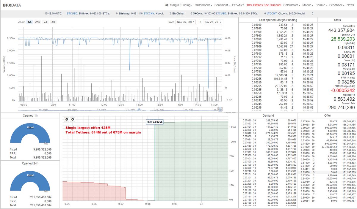 Bitfinexed's tweet photo. Bitfinex Margin Update. Margin usage up over 20 million Tethers in just a few hours. 614M Tethers out of 675M Tethers are being borrowed by Bitfinex from Tether to fuel their margin market. https://t.co/kaGFzJLTpL