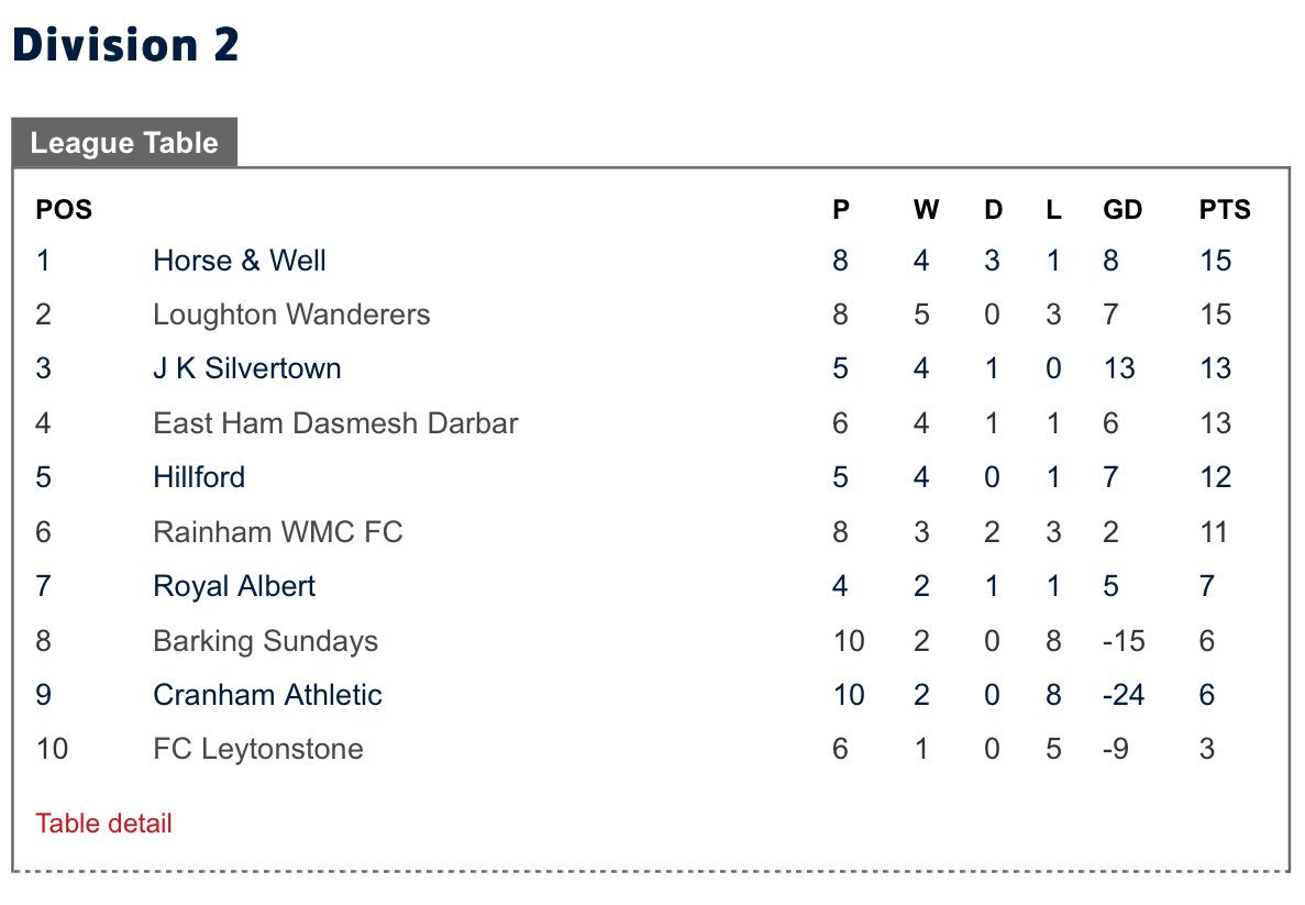 Good 3 points today as 6-3 winners, decent spells in game but room for improvement. Well done goalscorers <a href="/ashwhite23/">ashwhite</a> ⚽️⚽️, <a href="/robsheehan_/">Rob Sheehan</a> ⚽️⚽️, <a href="/MarcusDesbois/">Marcus Desbois</a> ⚽️ &amp; skipper Sam ⚽️. MOM <a href="/jamienokes/">jamie nokes</a>. Move up one place to 5th.