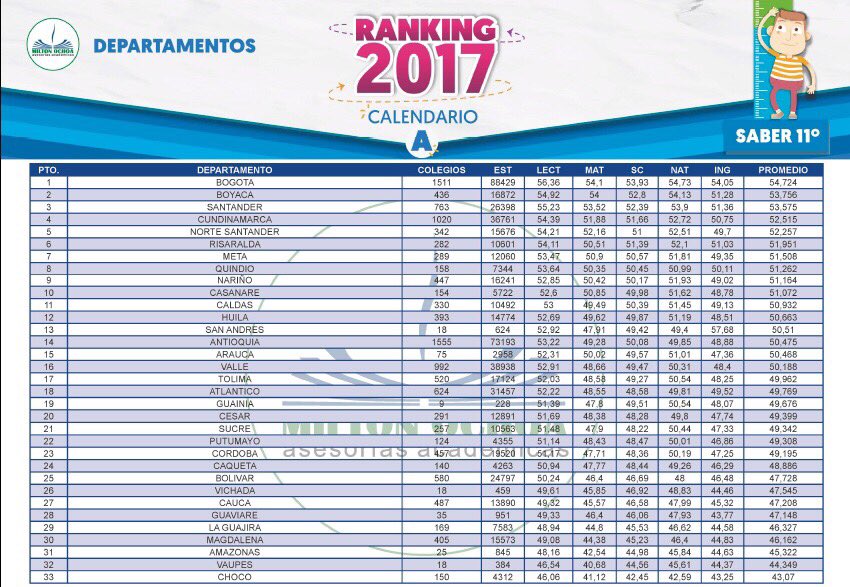 Boyaca95_6FM's tweet photo. El departamento de Boyacá es el primero en los resultados de las pruebas saber 11, según el reporte de @ICFEScol. #LaEducaciónEsElCamimo. @sedboyaca. https://t.co/DkXvQvx397