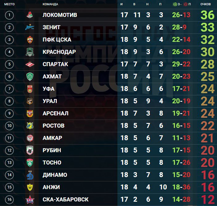 premierliga's tweet photo. Турнирная таблица по итогам третье��о игрового дня 18-го тура РОСГОССТРАХ #ЧР сезона 17/18 #РФПЛ #18тур https://t.co/wLHeLcBC9J