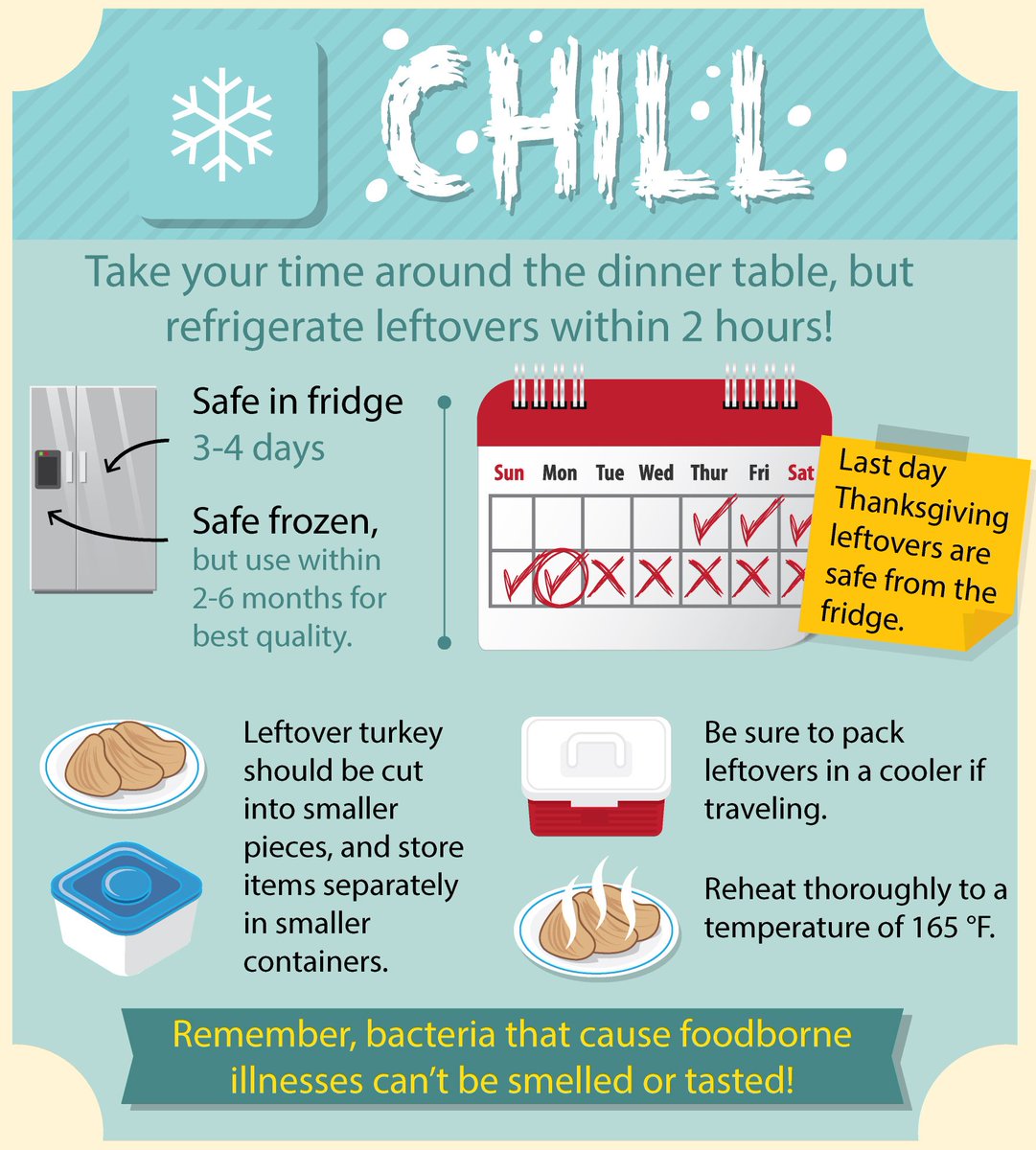 USDAFoodSafety's tweet photo. Warning! Tomorrow is the last day for #Thanksgiving leftovers. Plan to use or freeze! https://t.co/GopRoENgqS