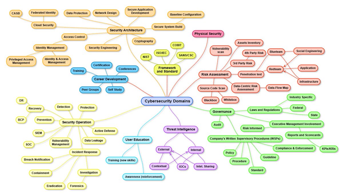 Fisher85M's tweet photo. The Map of Cybersecurity Domains 2.0 

#CyberSecurity #Education #infosec #Malware #CyberAware #Hacking #Cloud #cryptography #Engineering https://t.co/OdZgp2RRrk