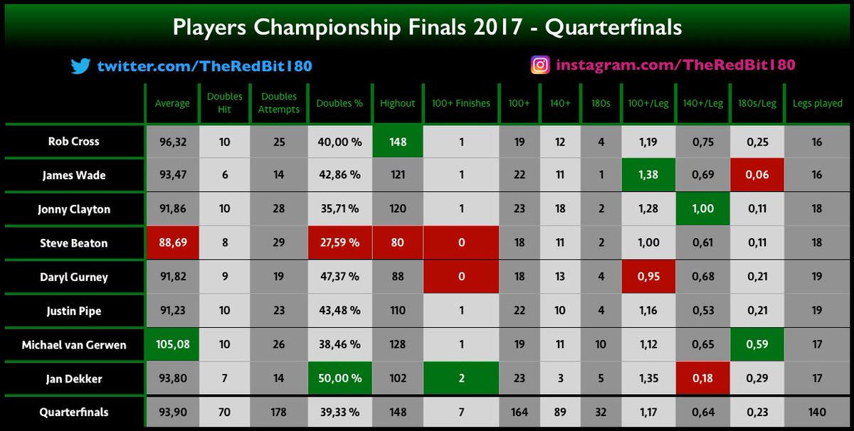 TheRedBit180's tweet photo. Justin Pipe really is super solid. In none of my statistical categories he is either the best nor the worst.
#LoveTheDarts #Darts #Dart #PCFinals #Minehead #ITV
#PlayersChampionshipFinals #MrGreenDarts #PCF2017 https://t.co/pPu9oJ82GD