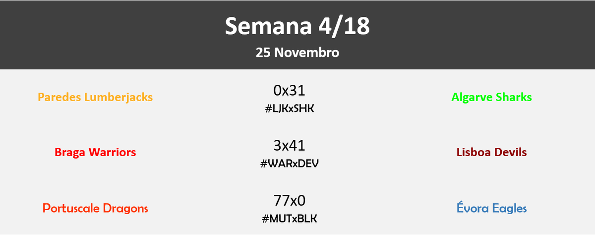 PorTouchdown's tweet photo. Já temos todos os resultados da Semana 4 da #LPFA9.
Os Dragons ascendem ao primeiro lugar no Norte antes de os Mutts receberem os Crusaders.
Já no Sul, as vitórias de Sharks e Devils mantêm os dois conjuntos no topo da Classifcação. https://t.co/Z6CTRS9Vc6