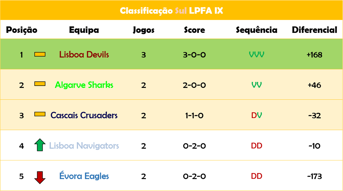 PorTouchdown's tweet photo. Já temos todos os resultados da Semana 4 da #LPFA9.
Os Dragons ascendem ao primeiro lugar no Norte antes de os Mutts receberem os Crusaders.
Já no Sul, as vitórias de Sharks e Devils mantêm os dois conjuntos no topo da Classifcação. https://t.co/Z6CTRS9Vc6