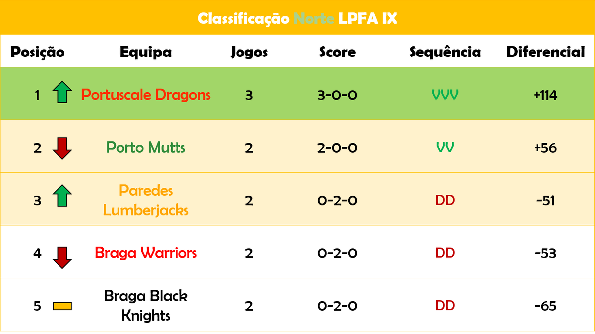 PorTouchdown's tweet photo. Já temos todos os resultados da Semana 4 da #LPFA9.
Os Dragons ascendem ao primeiro lugar no Norte antes de os Mutts receberem os Crusaders.
Já no Sul, as vitórias de Sharks e Devils mantêm os dois conjuntos no topo da Classifcação. https://t.co/Z6CTRS9Vc6
