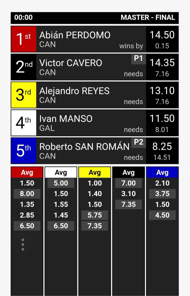 TeldeActualidad's tweet photo. 🏄‍♂️El teldense Abián Perdomo revalida su título de campeón de #Espana Máster de BodyBoard #Telde  https://t.co/7hg1NuNT1R https://t.co/5QMrgN45ZI