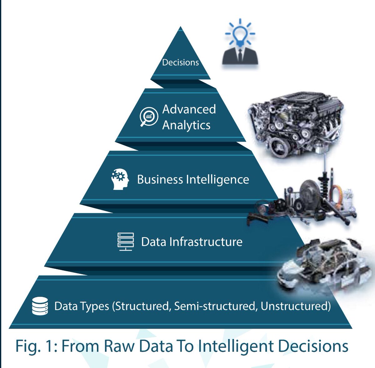 VizWorld's tweet photo. From Raw Data to Intelligent Decisions — #DataScience Best Practices: https://t.co/mHc4wYJNnd #abdsc #BigData #Analytics #MachineLearning by #analyticbridge https://t.co/W1GQEVef43