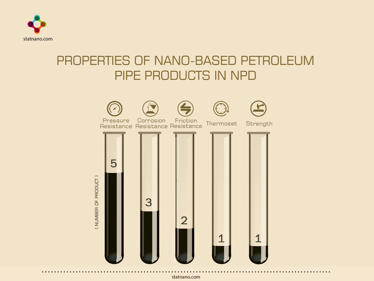 StatNano's tweet photo. #Properties of #Nano_Based #Petroleum #Pipe #Products in #NPD
https://t.co/pssx5oZIHE
#Pressure_Resistance #Corrosion_Resistance #Friction_Resistance #Thermoset #Strength #statnano #nanotechnology https://t.co/UHdAPiAEoW
