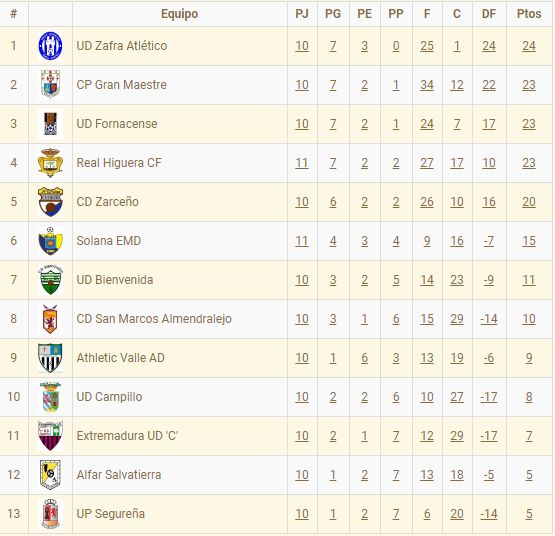 SolanaEMD's tweet photo. ⚽ RESULTADOS Y CLASIFICACIÓN |

La primera victoria fuera de casa, abre brecha con lo que persiguen al equipo y nos invita a mirar hacia arriba. La próxima semana, el equipo descansa... https://t.co/5ETSot1KIO