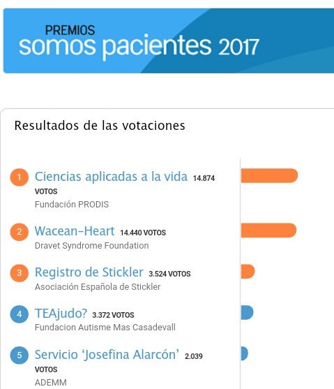 RetoDravet's tweet photo. SE NOS ESCAPA EL PRIMER PUESTO 💜💜💜
Hacemos una batida de RT?
Vota por Wacen Heart en los premios Somos Pacientes y ayúdanos a luchar contra la muerte súbita en niños Dravet 
Vota ➡➡https://t.co/6Mk2q0x42W https://t.co/z9Gp673JnI