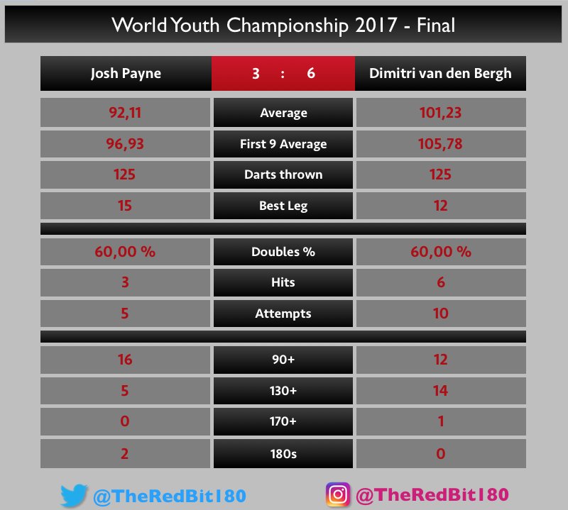 TheRedBit180's tweet photo. Congratulations to the new World Youth Champion, @DreamMaker_180 πΒ
#LoveTheDarts #Darts #Dart #PCFinals #Minehead #ITV
#PlayersChampionshipFinals #MrGreenDarts #PCF2017 https://t.co/GfimZ158cw