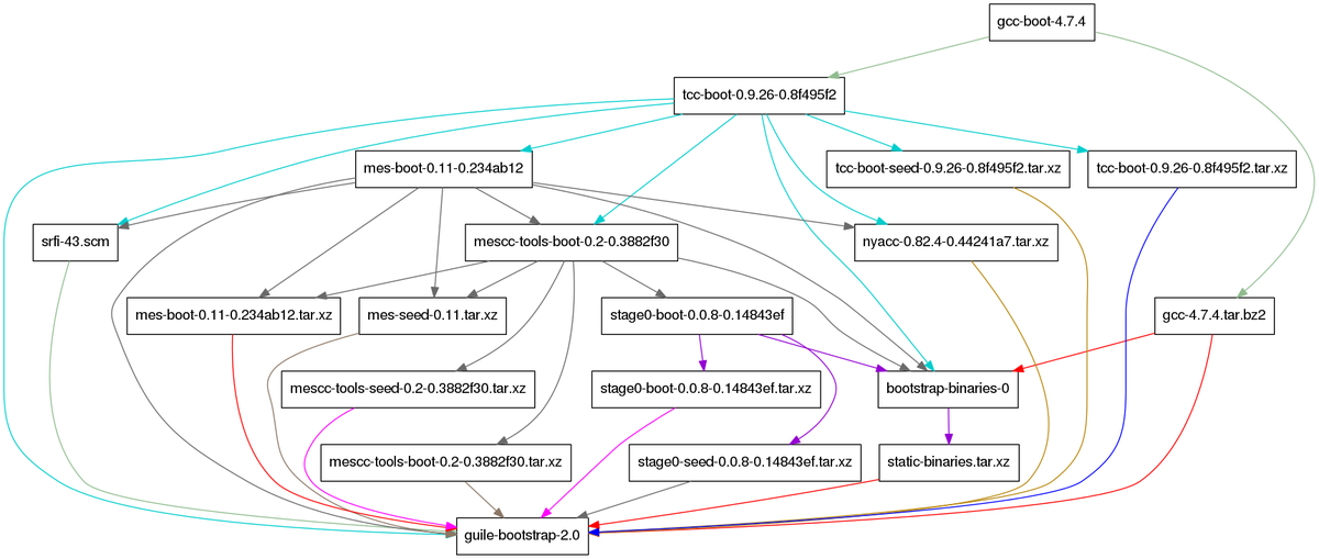 janneke_gnu's tweet photo. Full source bootstrapping for #GuixSD update
@fsf @ReproBuilds @guilelang #bootstrappable https://t.co/eN8GwGiI88