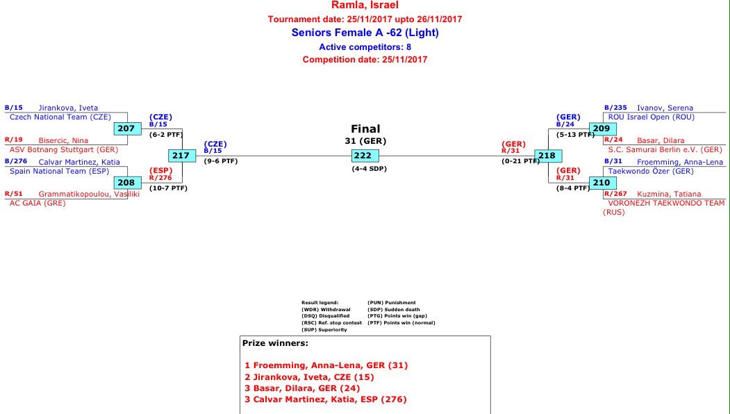 #TAEKWONDO #OpenIsrael 🇮🇱
G1
🇪🇸 3 medallas:
2🥇<a href="/MCballeroPodium/">Marcos Caballero</a> (-63kg) y <a href="/DQuesadaPodium/">Daniel Quesada</a> (-74kg)
1🥉Katia Calvar (-62kg)