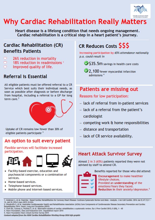 ACRA_ACRA's tweet photo. Why Cardiac Rehabilitation Really Matters @RobynDGallagher @CateFerry @SteveWoodruffe #acra2018 https://t.co/Cndo2xFWem