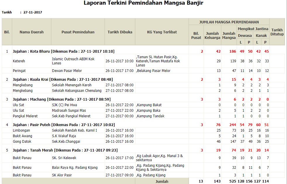 Bernama A Twitter Laporan Terkini Pemindahan Mangsa Banjir Di Kelantan Portal Ebanjir Negeri Kelantan