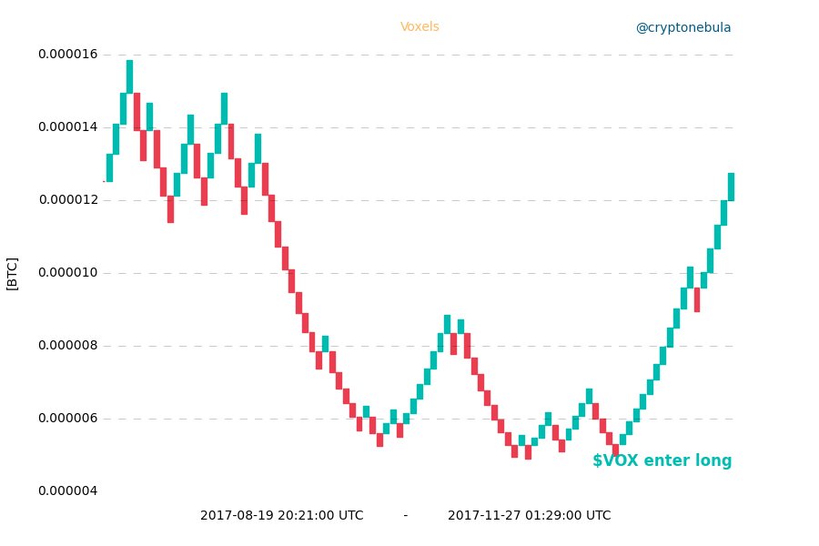 $VOX enter long $crypto #renko #cryptocurrency #btc #bitcoin