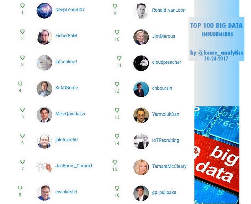 debashis_dutta's tweet photo. 👏☄TOP 100 #BigData  [by @kcore_analytics] 👇
1 @DeepLearn007
2 @Fisher85M
3 @ipfconline1
4 @KirkDBorne
5 @MikeQuindazzi 
6 @jblefevre60 
7 @JacBurns_Comext 
8 @evankirstel 
9 @Ronald_vanLoon 
10 @JimMarous 
11 @cloudpreacher 
12 @chboursin 
++
👍👍
 https://t.co/sU3HfQwAUH https://t.co/ITMhs3kev9