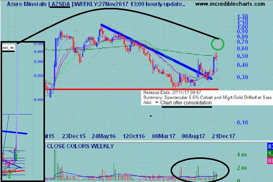 tryhay's tweet image. $AZS announcement: " Spectacular 6.6% Cobalt and 66g/t Gold Drilled at Sara Alici" 
Looks like breakaway gap today after consolidation &amp;amp; announcement!