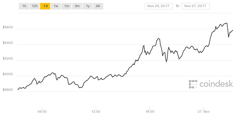 BITECONOMY's tweet photo. #خبر
#البيتكوين #BTC يقترب من 10000$ بعد تدفق #استثمارات لمهنيين كبار دفعت به إلى اختراق حاجز 9000$ وتجاوز 9682$ فيما وصلت #رسملة #الأسواق إلى 161 مليار #دولار #USD وهو رقم قياسي جديد https://t.co/CoNvEijCJH