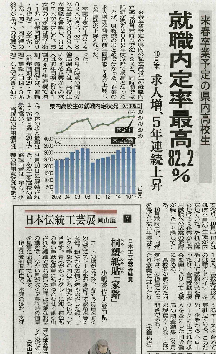 総社商工会議所 V Twitter 就職内定率 高校 今朝 11 27 の山陽新聞朝刊に 来春卒業予定の県内高校生 就職内定率最高 との記事が掲載されていました 先行き不透明な時代ですが 目先ではなく身近な企業にも目を向けて欲しいですね 総社地区雇用開発 総社商工会議所 V Twitter 就職内定率 高校 今朝 11 27 の山陽新聞朝刊に 来春卒業予定の県内高校生 就職内定率最高 との記事が掲載されていました 先行き不透明な時代ですが 目先ではなく身近な企業にも目を向けて欲しいですね 総社地区雇用開発