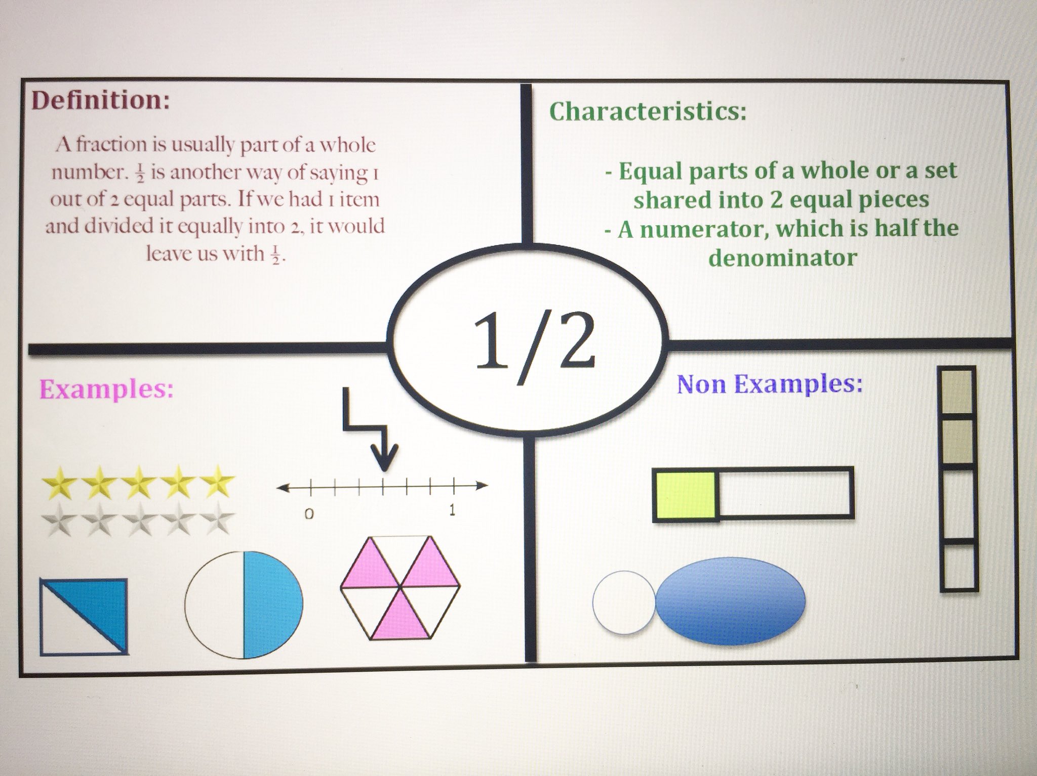 Sara Darwish on Twitter: "Late night Sunday Maths prep- Frayer model # ...