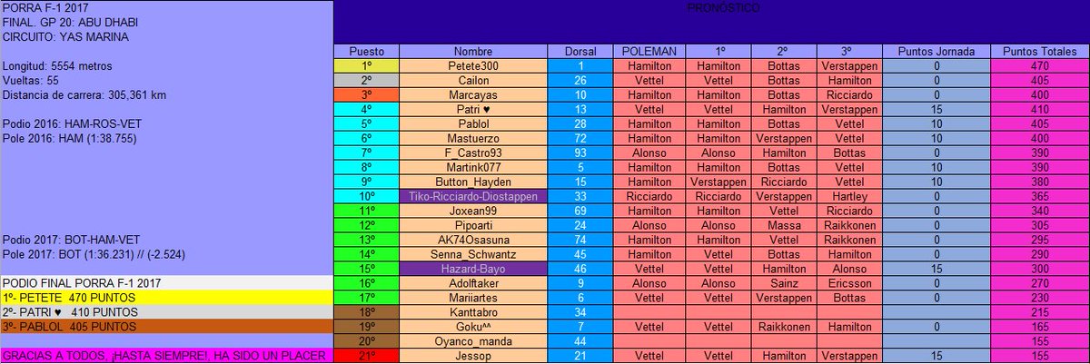 AllLoveSport's tweet photo. Resultados de Abu Dhabi. https://t.co/RlGnzOHx2j