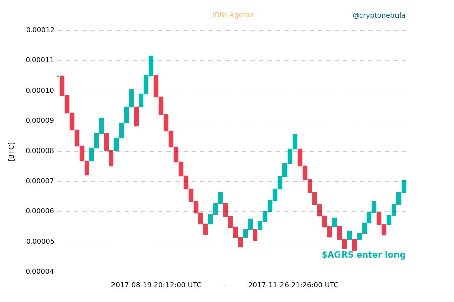 $AGRS enter long $crypto #renko #cryptocurrency #btc #bitcoin