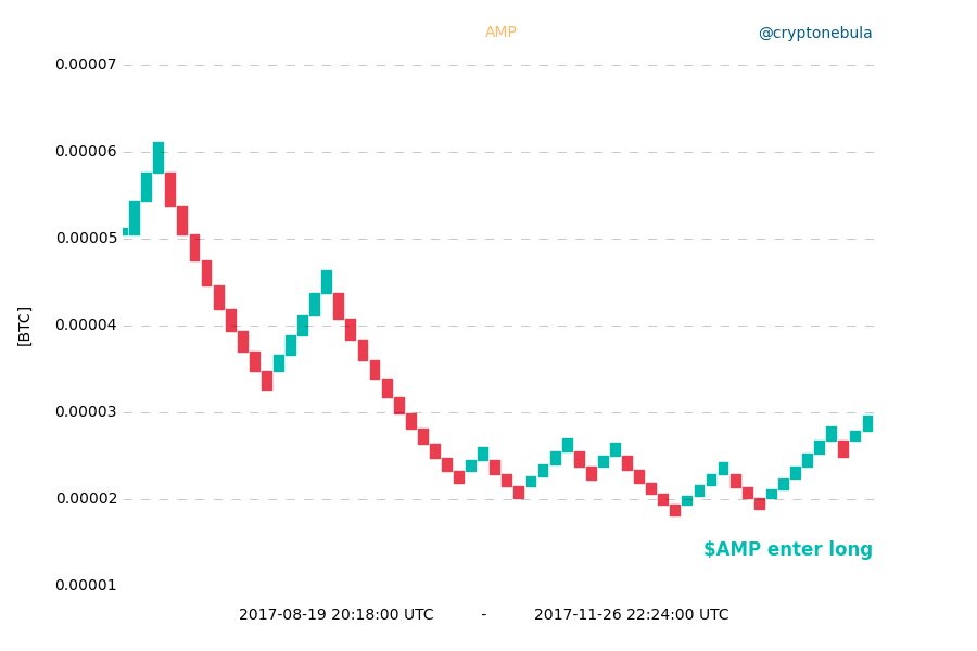 $AMP enter long $crypto #renko #cryptocurrency #btc #bitcoin