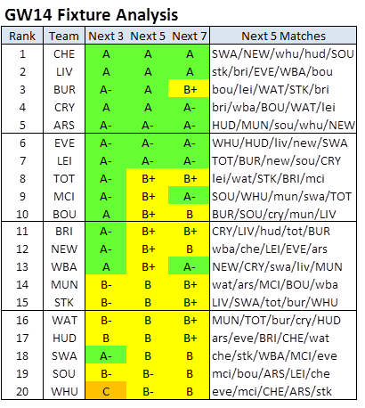FPLPredictor's tweet photo. #FPL #GW14 #FixtureAnalysis
https://t.co/ULZLPbUakh https://t.co/ALEWaApX55