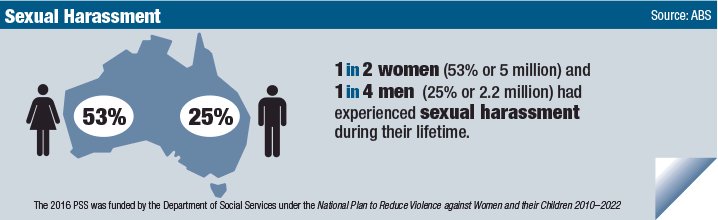 Kate_Jenkins_'s tweet photo. A recent survey by @ABSStats found 1 in 2 women have experienced #sexualharassment during their lifetime. The @AusHumanRights will soon conduct it's fourth national survey about workplace #sexualharassment https://t.co/KqHVHAJqUx