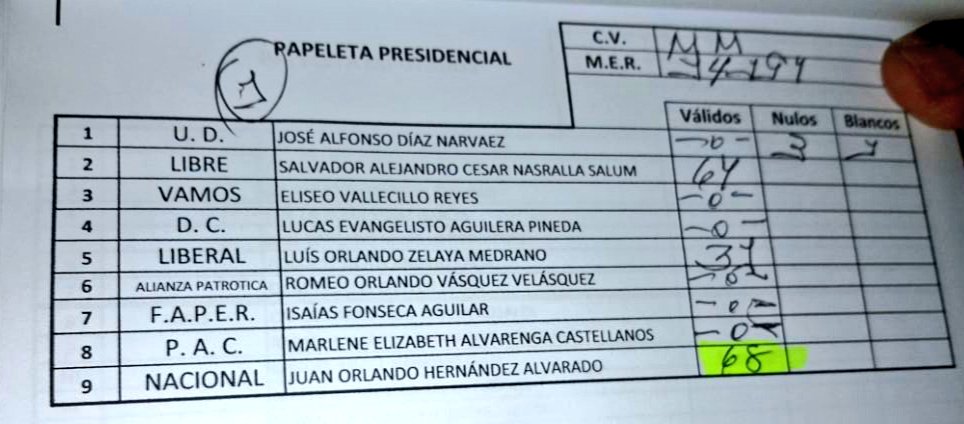 ReinaldoHN's tweet photo. Juticalpa, Olancho
Esc. Miguel Morazan 
#VictoriaTotal @JuanOrlandoH Presidente #EstamosGanando https://t.co/pzqNDTcvoL