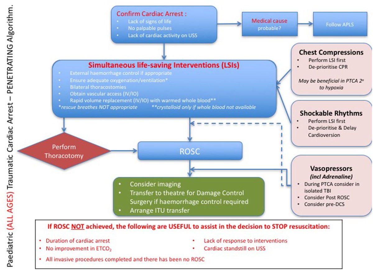 _NMay's tweet photo. Paediatric Traumatic Cardiac Arrest algorithm from Delphi process (paper at https://t.co/kkr7CQdwnB, #notFOAM) @EmergencyMedBMJ https://t.co/SkKNxt1nzo