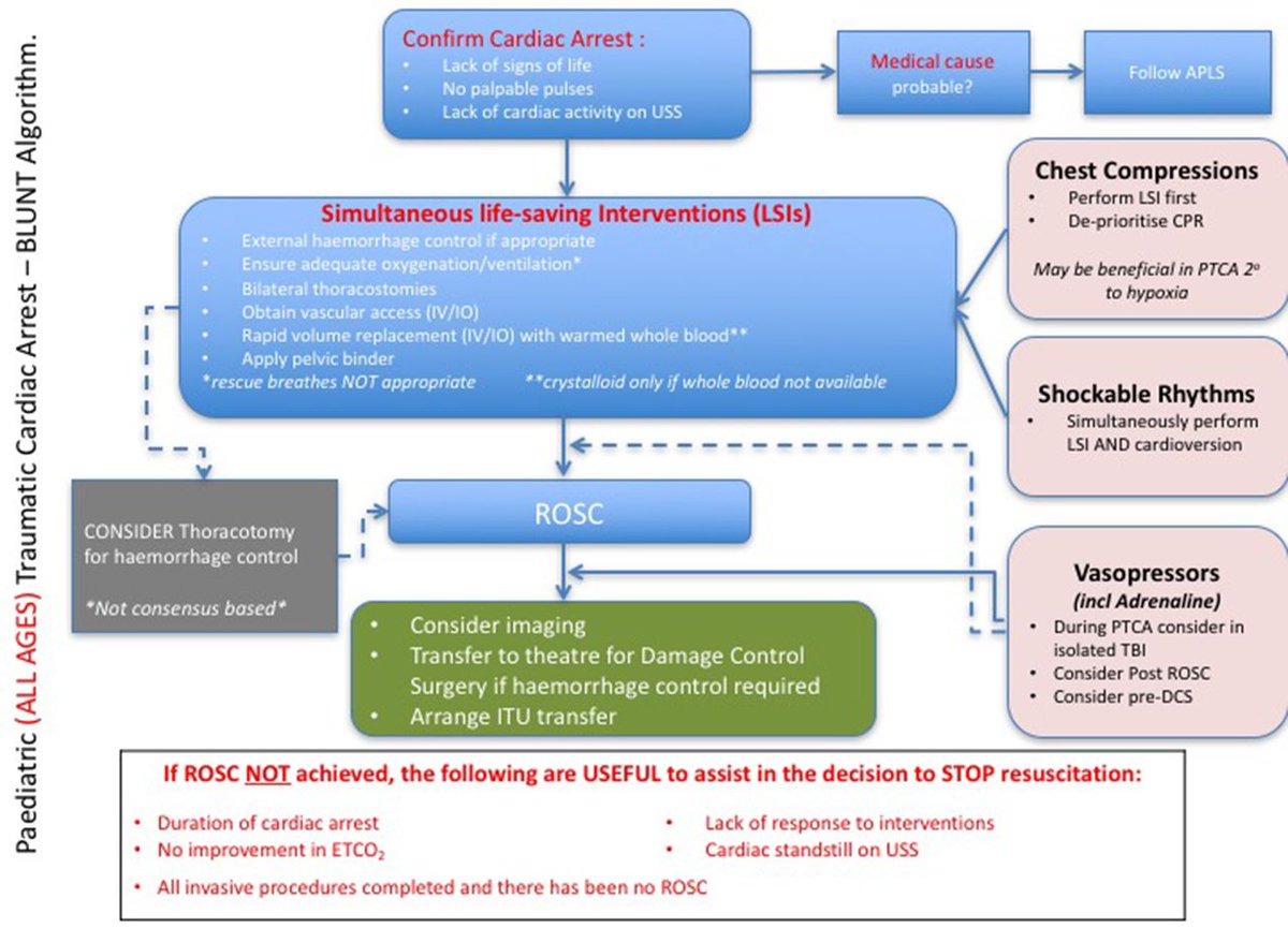 _NMay's tweet photo. Paediatric Traumatic Cardiac Arrest algorithm from Delphi process (paper at https://t.co/kkr7CQdwnB, #notFOAM) @EmergencyMedBMJ https://t.co/SkKNxt1nzo