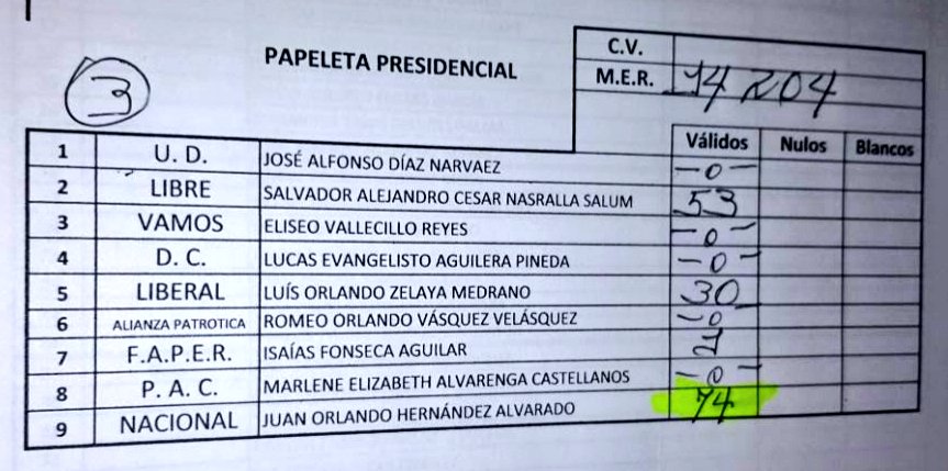 ReinaldoHN's tweet photo. Juticalpa, Olancho
Esc. Miguel Morazan 
#VictoriaTotal @JuanOrlandoH Presidente #EstamosGanando https://t.co/pzqNDTcvoL