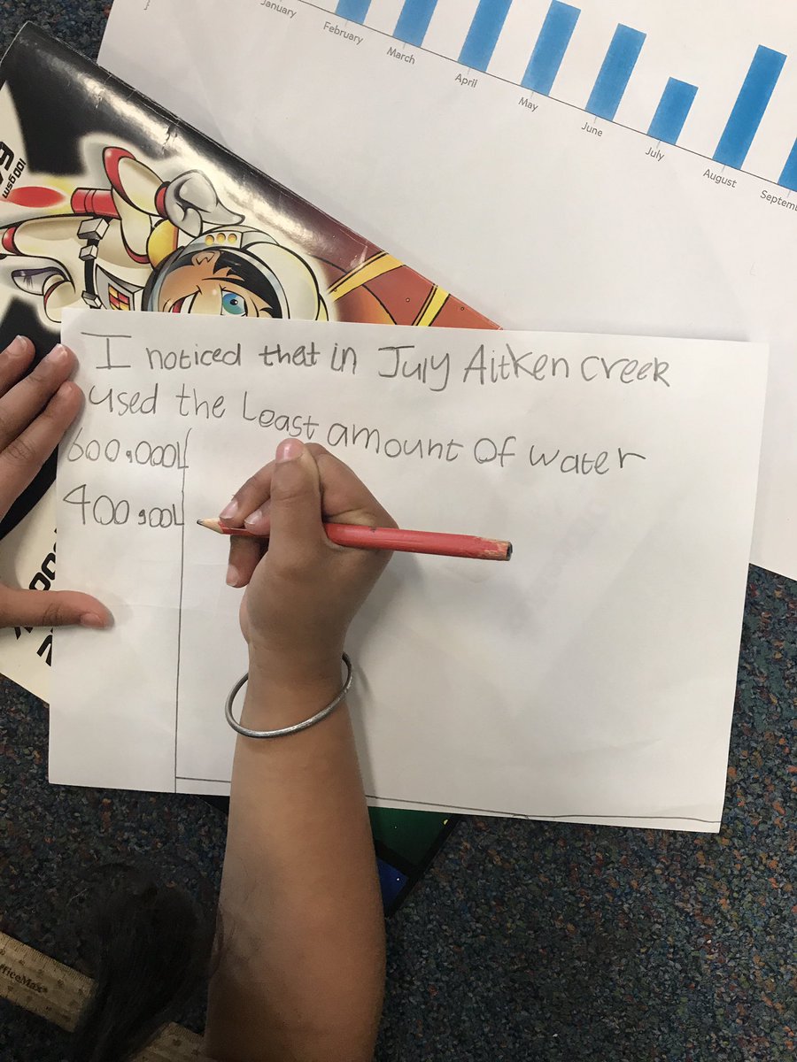 AmyGalea7's tweet photo. Using data about our schools water usage and recording what we notice from the graphs @AitkenCreekPS https://t.co/Nxr0tKS48m