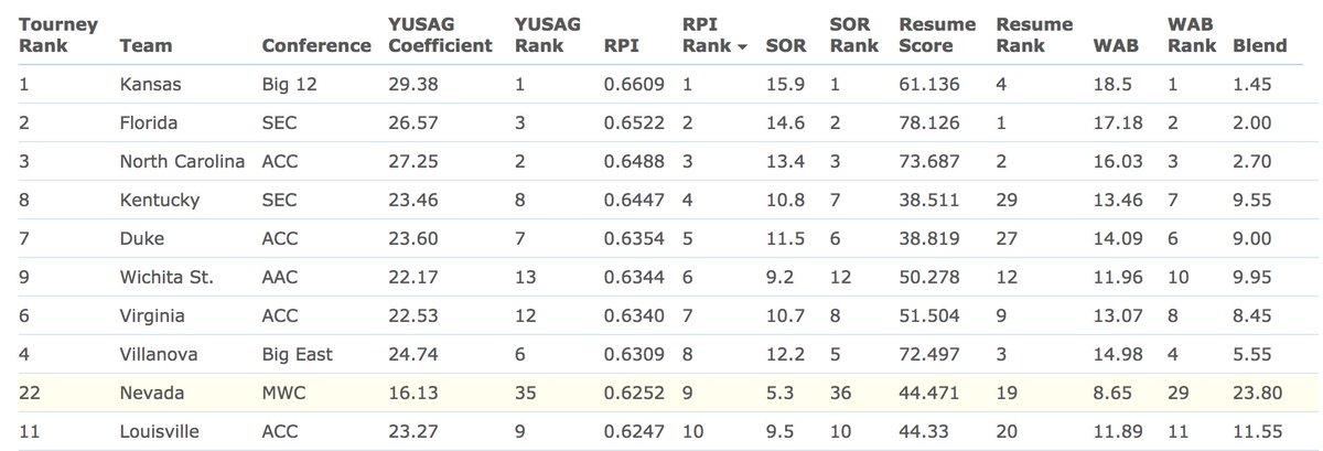 YaleSportsGroup's tweet photo. Use our #BracketMath tool to rank teams by projected RPI, projected WAB, projected resume strength and more! Interesting that @NevadaHoops projecting for 9th best RPI (cc: @boettger_eli ).
https://t.co/bXoQX5F3LL https://t.co/zObmpUAg6j