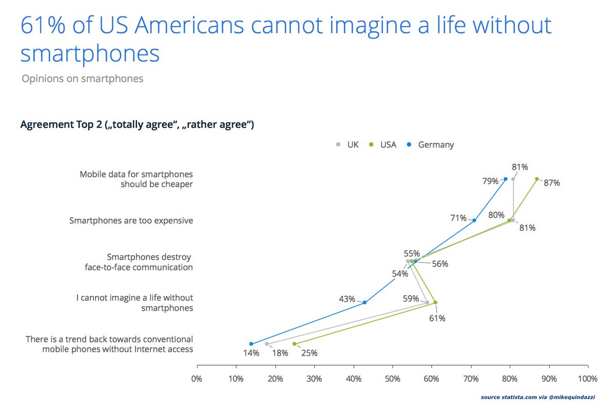 MikeQuindazzi's tweet photo. 61% in the #USA can't imagine life without #smartphones. #mobile #socialmedia #cloud #iot #ai #mobilefirst https://t.co/F4iJVHaR4K https://t.co/r8ATJOBIGZ