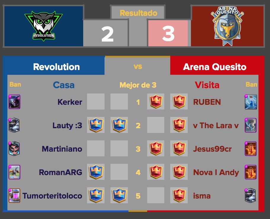 Nos imponemos 3-2 a @OfficRevolution por la <a href="/RoyaleCrownRCL/">Royale Crown League</a> y 3-0 a @MagicSquadOf por la <a href="/UEFARoyale/">UEFARoyale</a> 

¡GG WP! 💪 

¡Bien jugado quesitos! 🧀👏