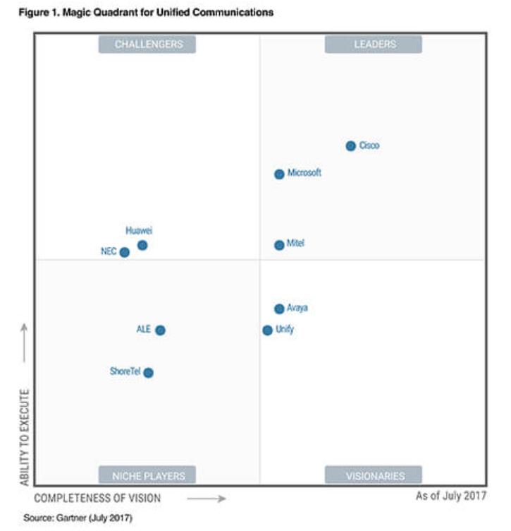 Mitel's tweet photo. See why @Gartner_inc consistently recognizes us as a leader for completeness of vision & ability to execute in the #MagicQuandrant for #UC. Report here: https://t.co/GKXOrdWDO5 https://t.co/a8aPJ7nnUB