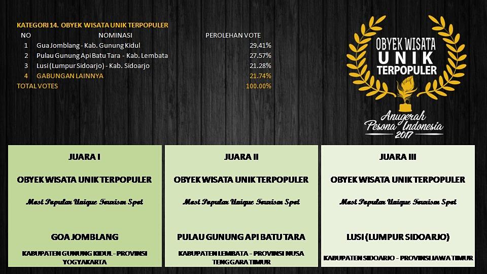 apiaward's tweet photo. #3 Selamat &amp; sukses Kpd Seluruh Juara #APIawards2017 atas prestasinya dlm mempopulerkan Keindahan, keunikan, kelezatan &amp; keberagaman Pariwisata di daerahnya masing2. 
Smoga melalui #AnugerahPesonaIndonesia  semua pelosok Negeri ini dpt dikenal n jd yg terpopuler di Dunia. https://t.co/tUUjazW4JG