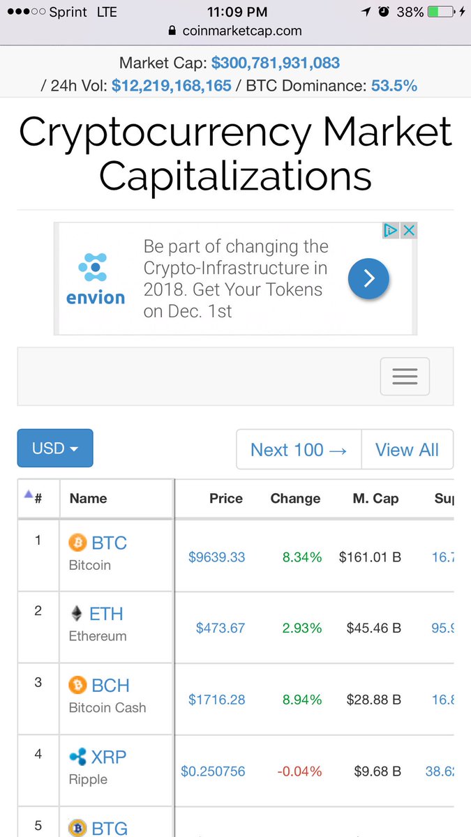 History being made! $300 Bil. Market cap #Bitcoin #Crypto #CNBC