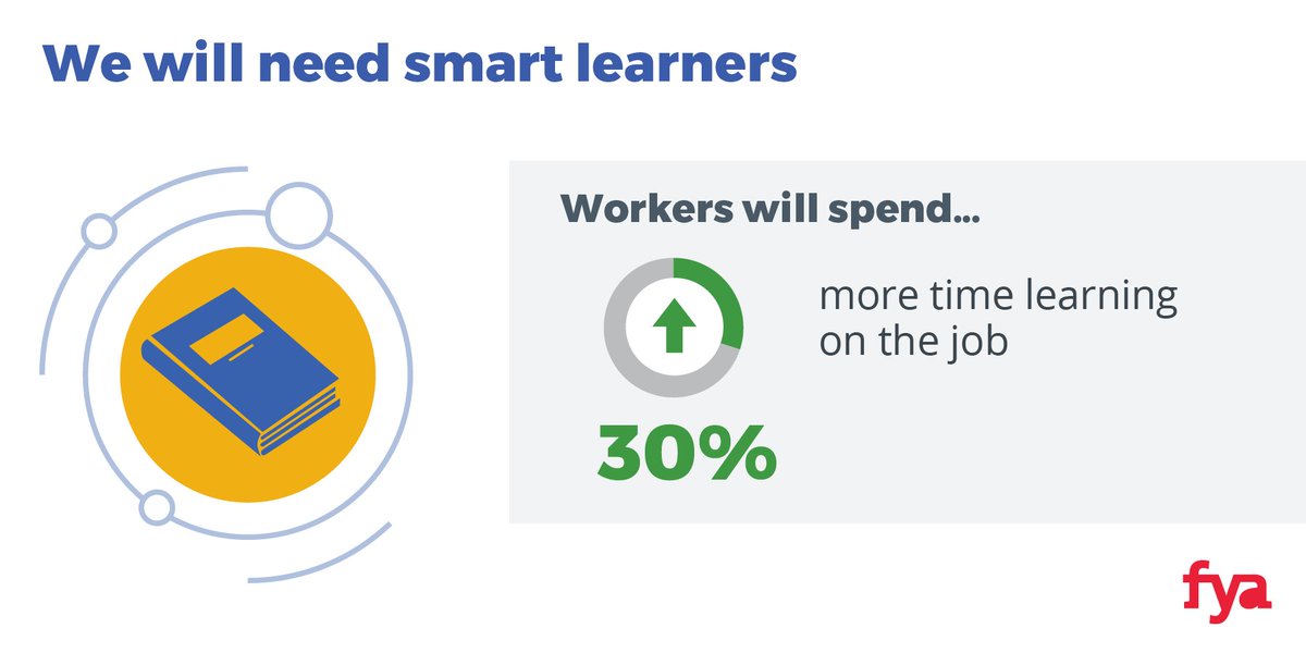 fya_org's tweet photo. By 2030 we will spend 30% more time per week learning skills on the job. We need to equip young ppl w #NewWorkSmarts https://t.co/GDSdCRGoMD https://t.co/snNX8nG1wM