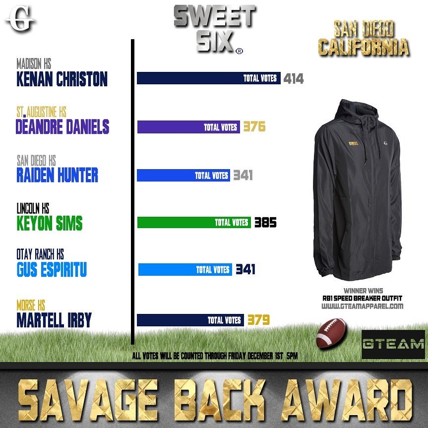 GTEAMapparel's tweet photo. Savage Back Award
Sweet Six

These 6 RB's have been Selected by Coaches and Fans across San Diego County.

Who will be the #1 Savage?
#Gteam #SavageSzn #RB1

@MadhouseFB @TheHiveFootball @OtayRanchHS @morse_football  @KUSIPPR
@kbizzle0512 @_ShiftK2 @Raidenhunter23 @martellirby https://t.co/Av5bIsty7i